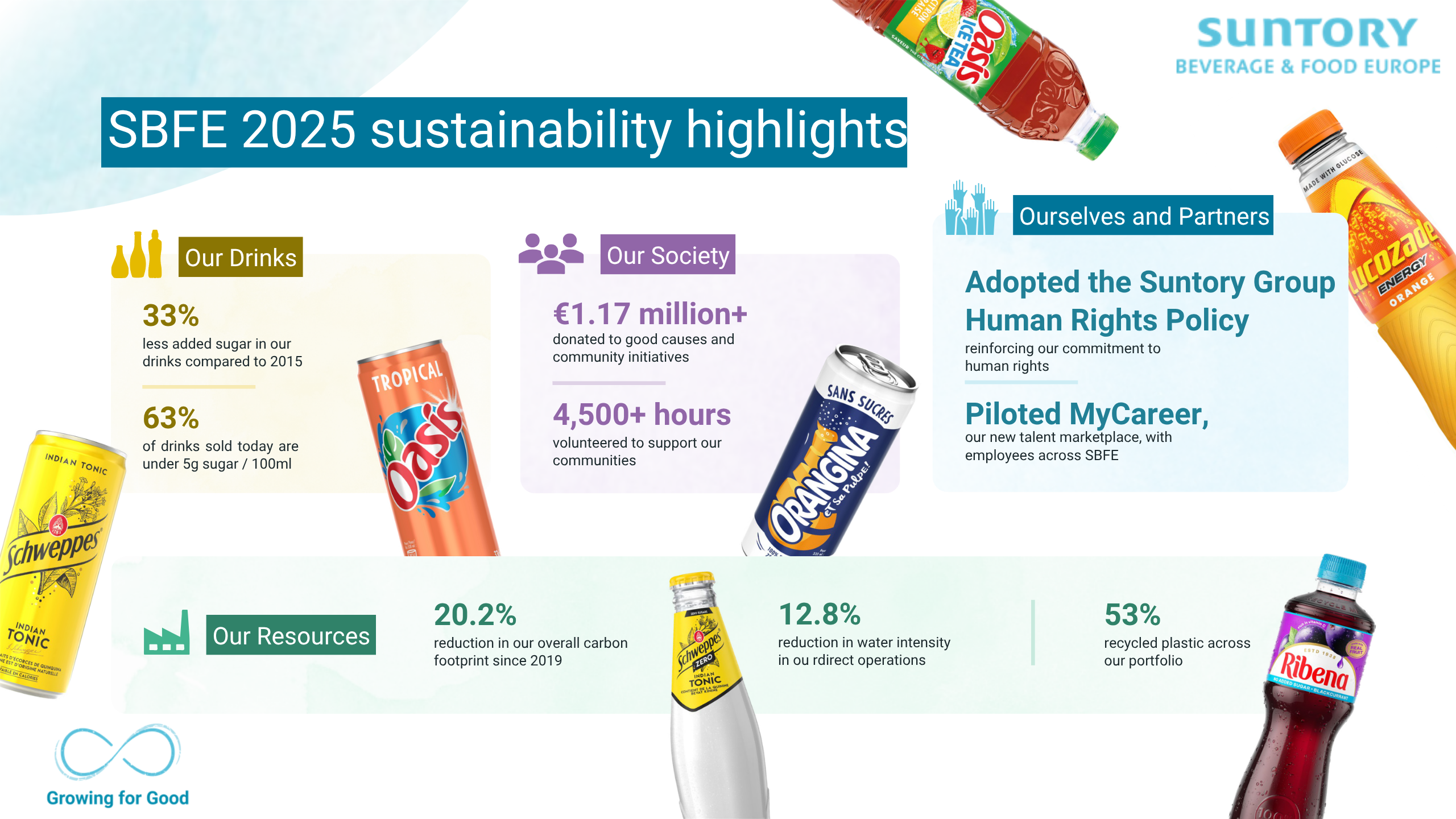 SBFE Sustainability Report Highlights