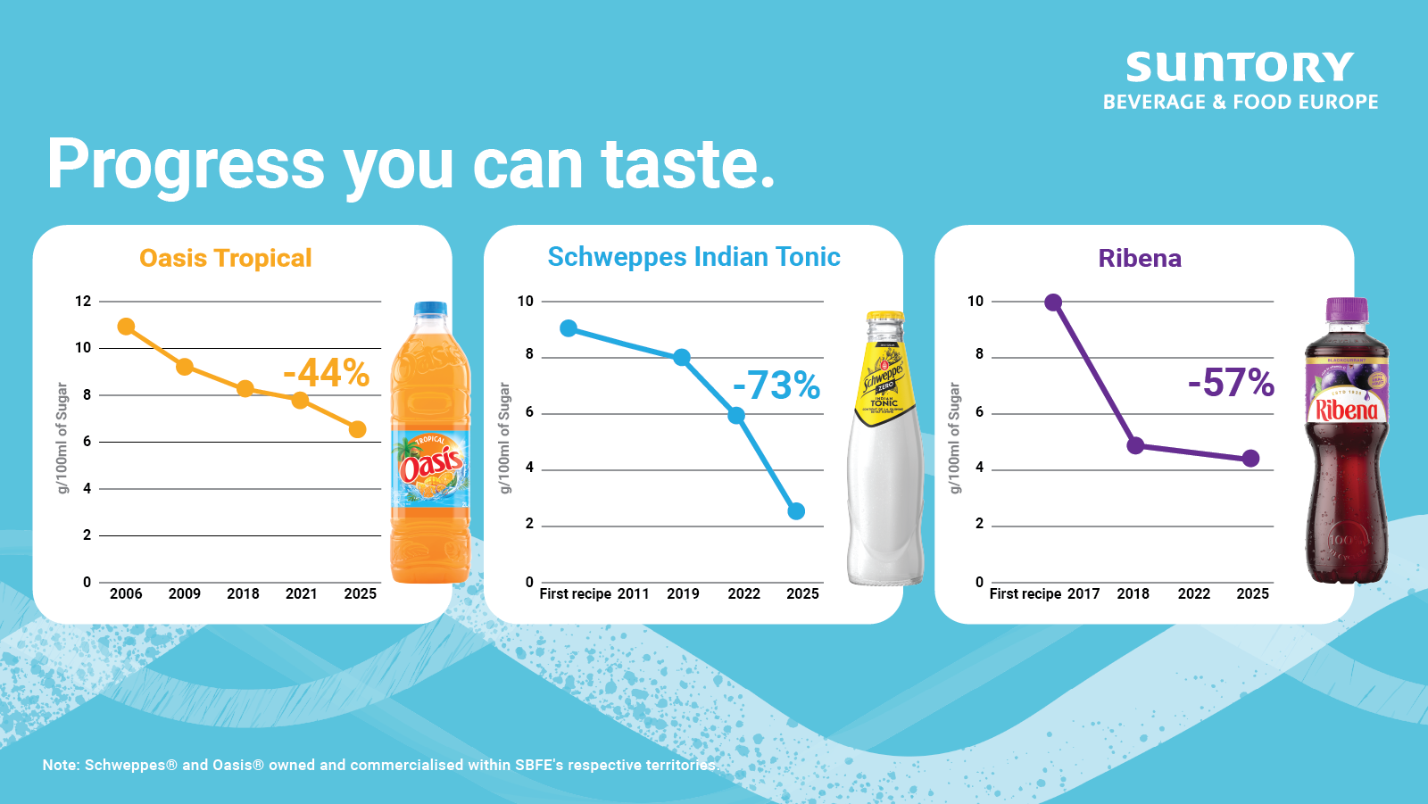 Progress You Can Taste: New Choices, Less Sugar 