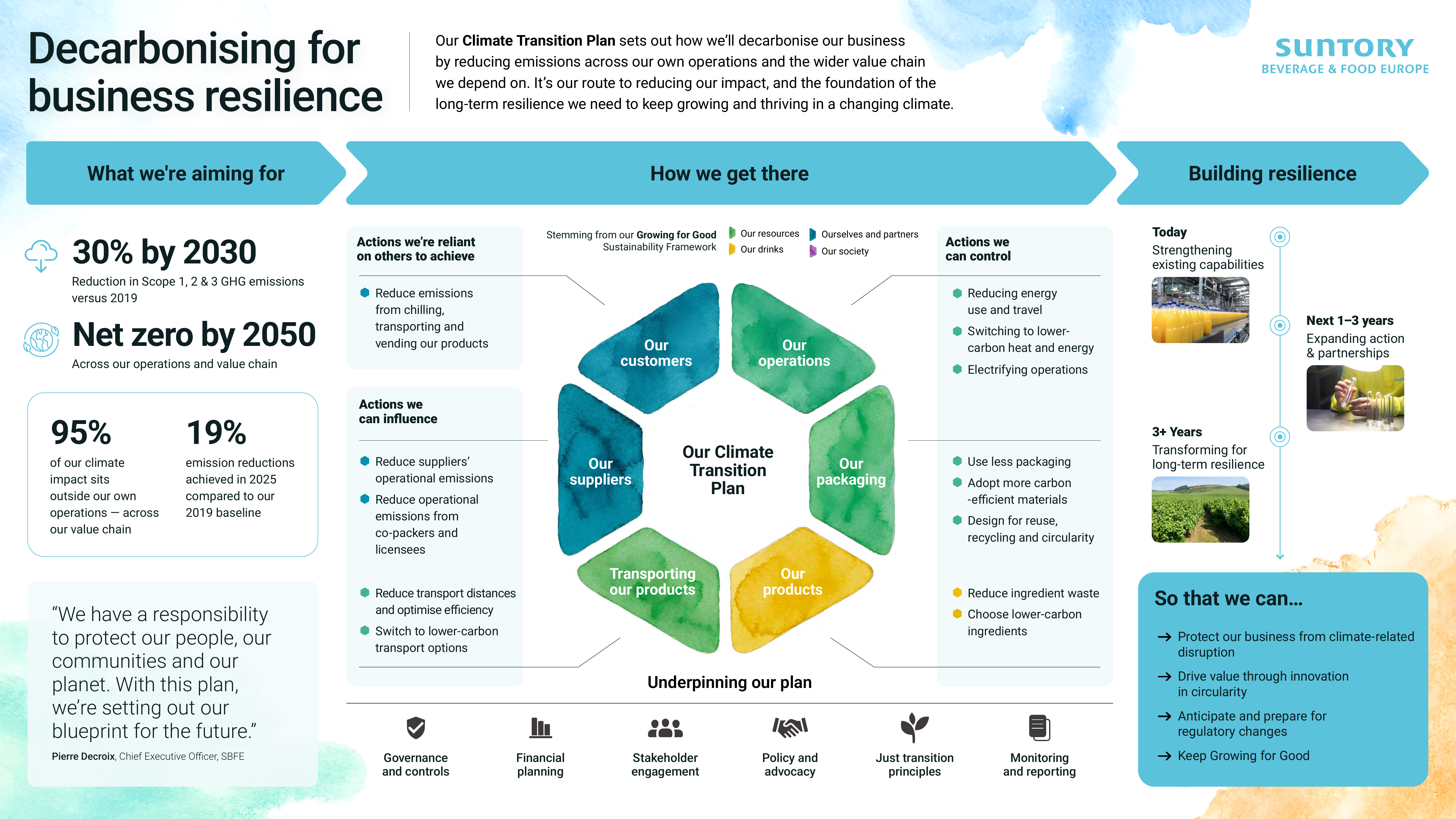 SBFE Climate Transition Plan in Action